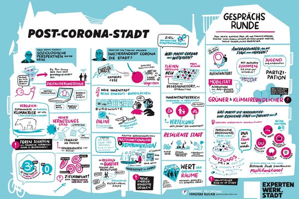 Diese farbenfrohe, handgezeichnete Infografik fasst zentrale Erkenntnisse und Diskussionen zur Stadtentwicklung nach der Corona-Pandemie zusammen. Sie enthält Texte, Icons und Illustrationen, die verschiedene Aspekte einer nachhaltigen und widerstandsfähigen Stadt beleuchten. Hauptthemen: •	Soziologische Perspektiven (Prof. Armin Nassehi): o	Die Post-Corona-Welt muss nicht grundlegend anders sein. o	Digitalisierungsschub: Homeoffice, bargeldloses Bezahlen, digitale Mediennutzung. o	Vergleich Die Klimakrise ist langfristiger und größer als die Corona-Krise. •	Städtische Veränderungen durch Corona (Prof. Dr.-Ing. Thomas Krüger): o	Historischer Vergleich mit der Cholera-Epidemie 1892 in Hamburg. o	Innenstädte stehen vor Herausforderungen: Gefahr von „Bürowüsten“, zunehmender Online-Handel. o	Multifunktionale Nutzung von Quartieren und neuen hybriden Orten notwendig. •	Gesprächsrunde zu nachhaltiger Stadtentwicklung: o	Flächenverteilung neu denken: Stadt als Begegnungsort. o	Grüne und klimafreundliche Stadt: Mehr Aufenthaltsqualität, alternative Mobilitätskonzepte. o	Partizipation: Jugend stärker einbeziehen. o	Resiliente Stadt: Anpassungsfähigkeit an Krisen und neue Nutzungsformen für öffentliche Räume. Die Infografik ist lebendig gestaltet, mit einer Vielzahl an Symbolen, Pfeilen und Farben, um Zusammenhänge visuell darzustellen.
